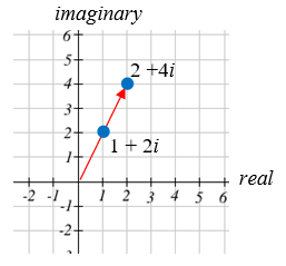 Complex plane with a horizontal axis labelled real running from -2 to 6 and a vertical axis labelled imaginary running from -3 to 6. Two points are plotted on the same ray out of the origin, 1 plus 2i and 2 plus 4i, joined by a red arrow pointing outward from the first to the second, showing that multiplying by 2 stretches the point directly away from the origin.