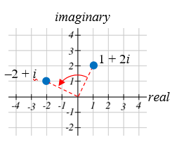 Complex plane with axes labelled real and imaginary, both running from about -4 to 4. Dashed red rays join the origin to the plotted points 1 plus 2i and -2 plus i, and a solid red arc with an arrowhead sweeps counter-clockwise from the first ray to the second, showing that multiplying by i turns the point 90 degrees about the origin while its distance from the origin is unchanged.
