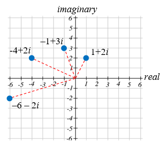 Complex plane with axes labelled real and imaginary, both running from -6 to 6, carrying four plotted points each joined to the origin by a dashed red ray: 1 plus 2i, then -1 plus 3i, then -4 plus 2i, then -6 minus 2i. Each point is the one before it multiplied by 1 plus i, so every step swings the ray a further 45 degrees counter-clockwise and lengthens it.