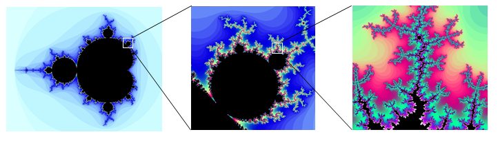Three panels zooming into the Mandelbrot set, each magnifying the small white box drawn on the panel before it. The first shows the whole set in black, the main cardioid with its round bulb to the left, on a pale blue ground. The second zooms to the studded boundary above the bulb. The third fills the frame with branching filaments. Points in the set are black; the surrounding colours record how many iterations the sequence needs to get more than 2 units from the origin, light blue for numbers that grow large quickly and greens, pinks and purples for numbers that grow very slowly.