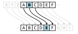 Diagram of the Caesar cipher with a shift of three. A row of lettered boxes A, B, C, D, E, F sits above a second row of the same boxes, and arrows run from each letter in the top row down to the letter three places later in the bottom row, so A maps to D, the highlighted B maps to the highlighted E, and C maps to F. Faded boxes X, Y, Z before the top row and G, H, I after the bottom row show the alphabet carrying on and wrapping around.