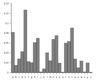 Bar chart of the typical frequency of letters in English text, with the letters a through z in alphabetical order along the horizontal axis and relative frequency from 0 to 0.14 up the vertical axis. The bar for e is by far the tallest at about 0.127, followed by t at about 0.09, a about 0.082, o about 0.075, i about 0.07, n about 0.067, s about 0.063, h about 0.061 and r about 0.06, while j, q, x and z are almost flat against the axis.