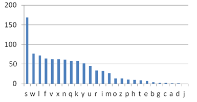 Bar chart of how often each letter occurs in a piece of encrypted text, with the letters along the horizontal axis in descending order of count and counts from 0 to 200 up the vertical axis. The order is s far ahead at about 168, then w 77, l 72, f 64, v 62, x 62, n 61, q 57, k 57, y 52, u 45, r 34, i 33, m 27, o 13, z 13, p 11, h 10, t 9, e 6, b 3, and finally g, c, a, d and j all close to zero.