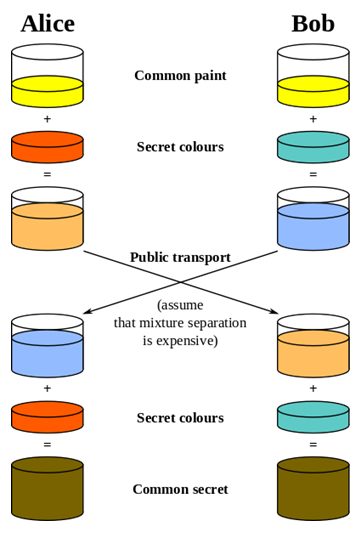 Diagram of the paint mixing analogy for the Diffie-Hellman-Merkle key exchange, drawn as two columns headed Alice and Bob. Both begin with the same yellow common paint; each then adds a secret colour, orange-red for Alice and teal for Bob, giving Alice an orange mixture and Bob a blue one. Crossed arrows labelled public transport swap the two mixtures, annotated with the note that separating a mixture is expensive. Each person stirs their own secret colour into the mixture they received, and both columns end with the same dark olive tin labelled common secret.