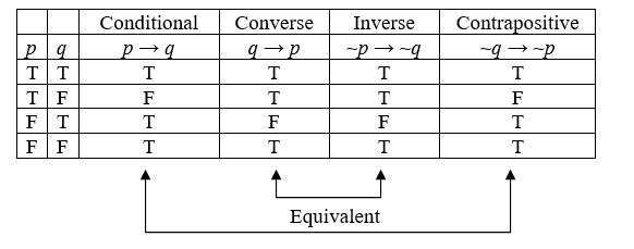 Truth table comparing a conditional with its converse, inverse and contrapositive. Reading the rows for p and q as true-true, true-false, false-true and false-false: the conditional p implies q gives T, F, T, T; the converse q implies p gives T, T, F, T; the inverse not p implies not q gives T, T, F, T; and the contrapositive not q implies not p gives T, F, T, T. Arrows beneath bracket the converse with the inverse and the conditional with the contrapositive, both brackets labelled Equivalent.