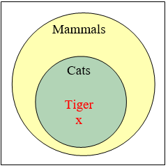 Euler diagram inside a rectangle: a large circle labelled Mammals with a smaller circle labelled Cats drawn entirely inside it, and a red x labelled Tiger placed within the Cats circle, so the tiger necessarily lies inside Mammals as well.