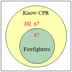 Euler diagram inside a rectangle: a large circle labelled Know CPR with a smaller circle labelled Firefighters drawn entirely inside it. Two red marks reading x with a question mark give the two positions the premises allow for Jill, one in the Know CPR ring outside Firefighters and one inside the Firefighters circle, so her position cannot be pinned down.