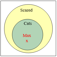 Euler diagram inside a rectangle: a large circle labelled Scared with a smaller circle labelled Cats drawn entirely inside it, and a red x labelled Max placed within the Cats circle, so Max necessarily lies inside Scared as well.
