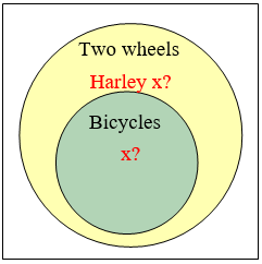 Euler diagram inside a rectangle: a large circle labelled Two wheels with a smaller circle labelled Bicycles drawn entirely inside it. Two red marks reading x with a question mark give the two positions the premises allow for the Harley, one in the Two wheels ring outside Bicycles and one inside the Bicycles circle, so its position cannot be pinned down.