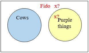 Euler diagram inside a rectangle holding two circles that do not touch, Cows on the left and Purple things on the right. Two red marks reading x with a question mark give the two positions the premises allow for Fido, one outside both circles and one inside the Purple things circle, so his position cannot be pinned down.