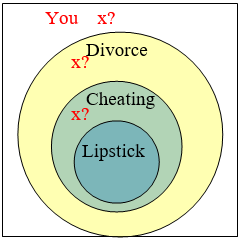 Euler diagram inside a rectangle with three nested circles: an outer circle labelled Divorce, a circle labelled Cheating inside it, and a circle labelled Lipstick inside that. Three red marks reading x with a question mark give the positions the premises allow for You: outside all three circles, inside Divorce but outside Cheating, and inside Cheating but outside Lipstick.