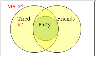 Venn diagram inside a rectangle with two large overlapping circles, Tired on the left and Friends on the right, and a smaller circle labelled Party lying wholly within the lens where the two overlap. Two red marks reading x with a question mark give the positions allowed for Me, both outside the Friends circle: one outside both large circles and one inside Tired only.
