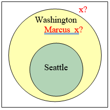 Euler diagram for the Marcus argument: a large yellow circle labelled Washington with a smaller green circle labelled Seattle drawn wholly inside it. A red x with a question mark, tagged Marcus, sits inside Washington but outside Seattle, and a second red x with a question mark sits outside the Washington circle altogether, so knowing Marcus does not live in Seattle leaves both placements possible.