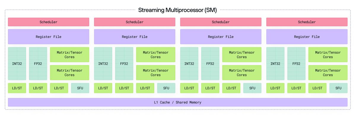 Diagram: images gpu sm architecture