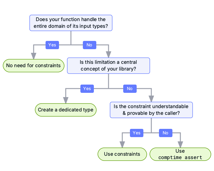 Diagram: images metaprogramming constraint decisions