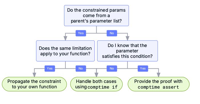 Diagram: images metaprogramming constraint propagation