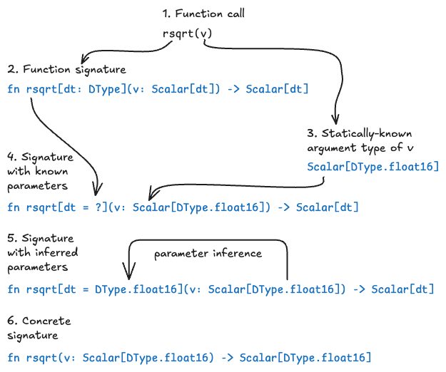 Diagram: images parameters parameter inference