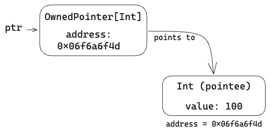 A local variable, ptr, points to an OwnedPointer[Int] which points to an Int pointee. The value of the OwnedPointer is the address of the Int pointee.