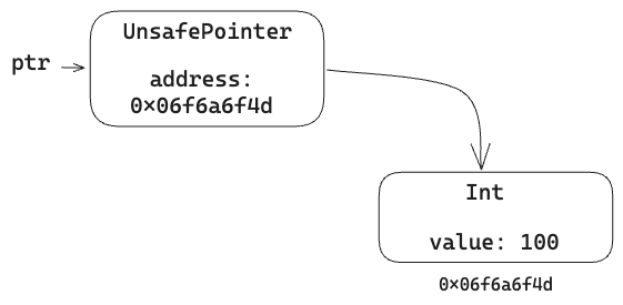Diagram: images pointer diagram