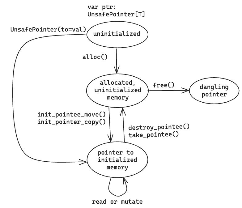 Diagram: images pointer lifecycle