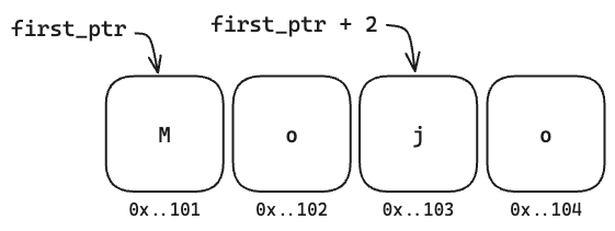 Diagram: images pointer offset
