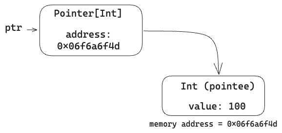 A local variable, ptr, points to a Pointer[Int] holding the address 0x06f6a6f4d. An arrow leads from the Pointer to an Int pointee containing the value 100, whose memory address is 0x06f6a6f4d.