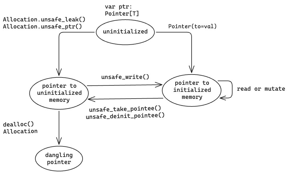 A state diagram with four states. A pointer declared as var ptr: Pointer[T] starts uninitialized. From there, Allocation.unsafe_leak() or Allocation.unsafe_ptr() leads to a pointer to uninitialized memory, and Pointer(to=val) leads to a pointer to initialized memory. unsafe_write() moves a pointer from uninitialized to initialized memory, while unsafe_take_pointee() and unsafe_deinit_pointee() move it back. A pointer to initialized memory can be read or mutated in place. Calling dealloc() on the Allocation leaves a dangling pointer.