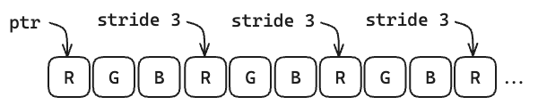 Diagram: images strided load storage