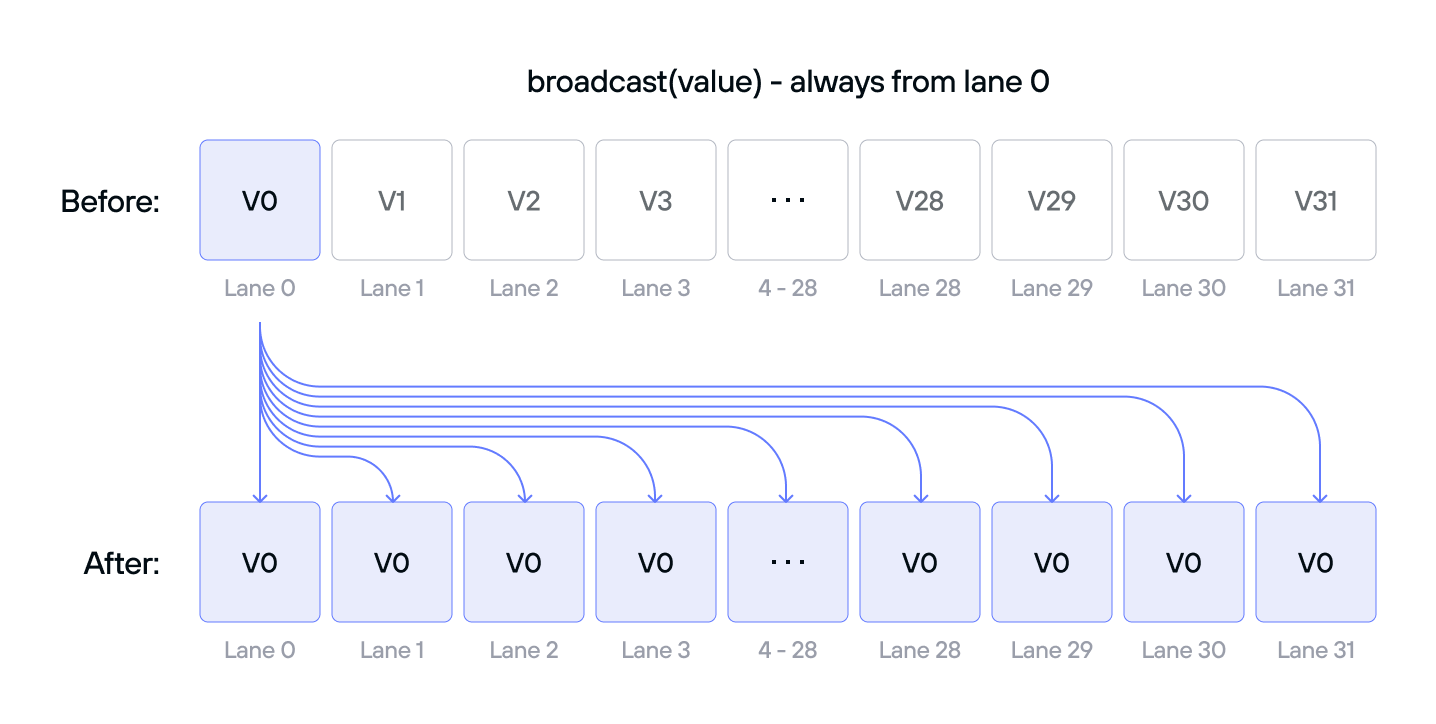 Diagram: images gpu broadcast