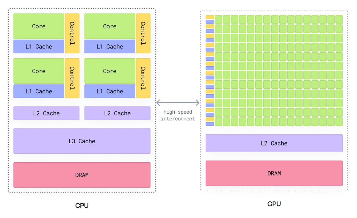 Diagram: images gpu cpu gpu architecture