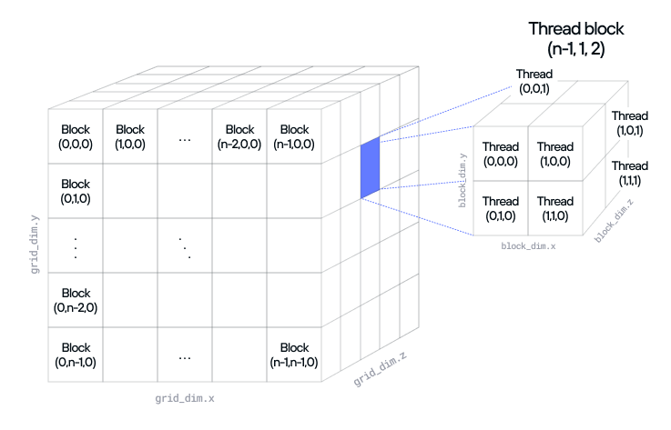 Diagram: images gpu multidimensional grid