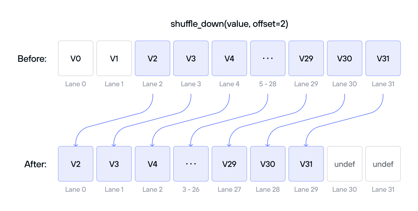 Diagram: images gpu shuffle down