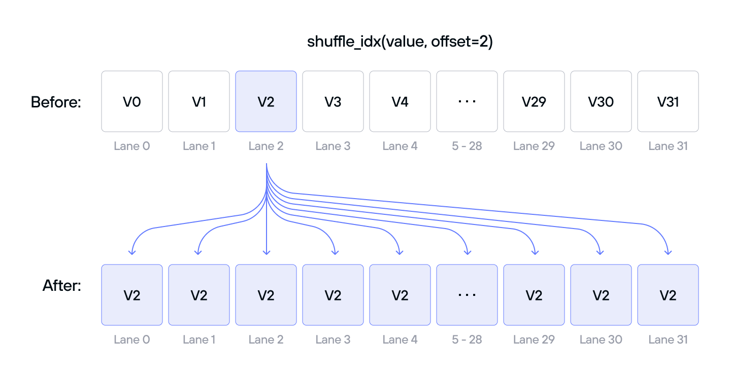 Diagram: images gpu shuffle idx