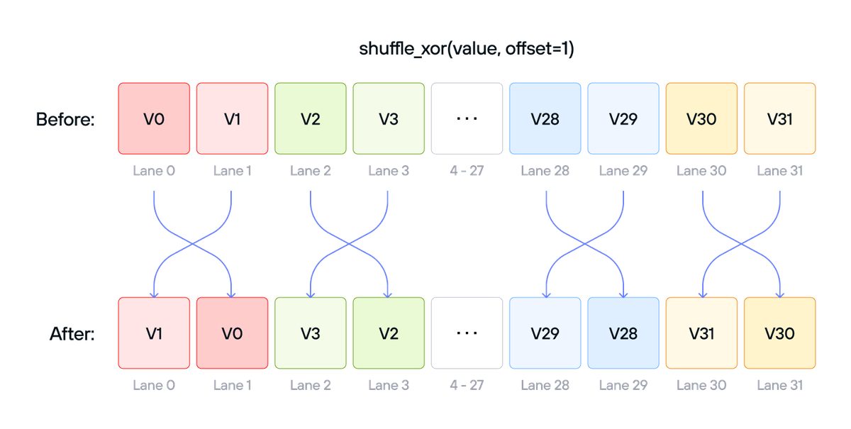Diagram: images gpu shuffle xor