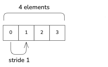 Diagram: images layout 1d layout with strides