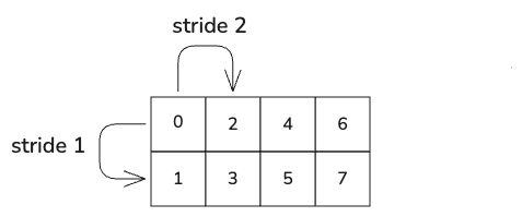 Diagram: images layout 2d col major layout with strides