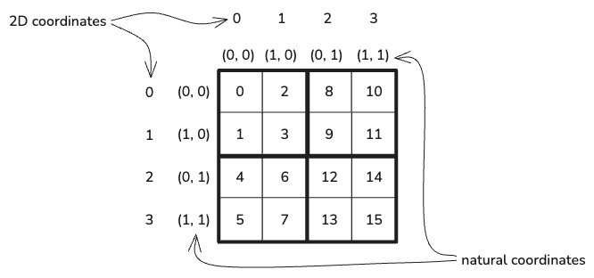 Diagram: images layout multi modal layout coords