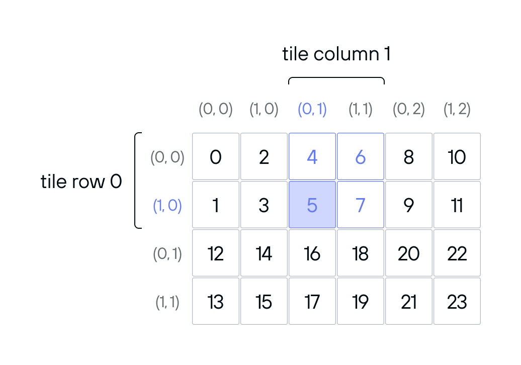Diagram: images layout tensors layout tensor indexing nested