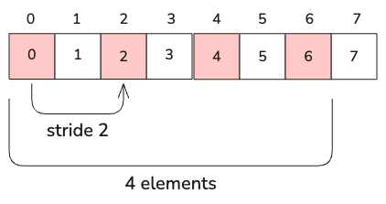 Diagram: images layout 1d sparse layout