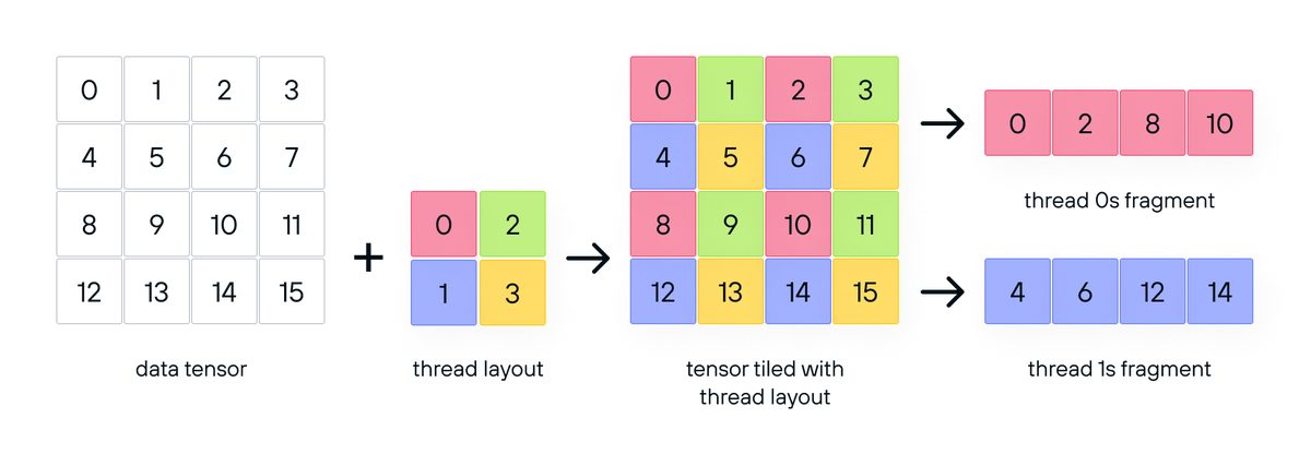 Diagram: images layout tensors distribute layout