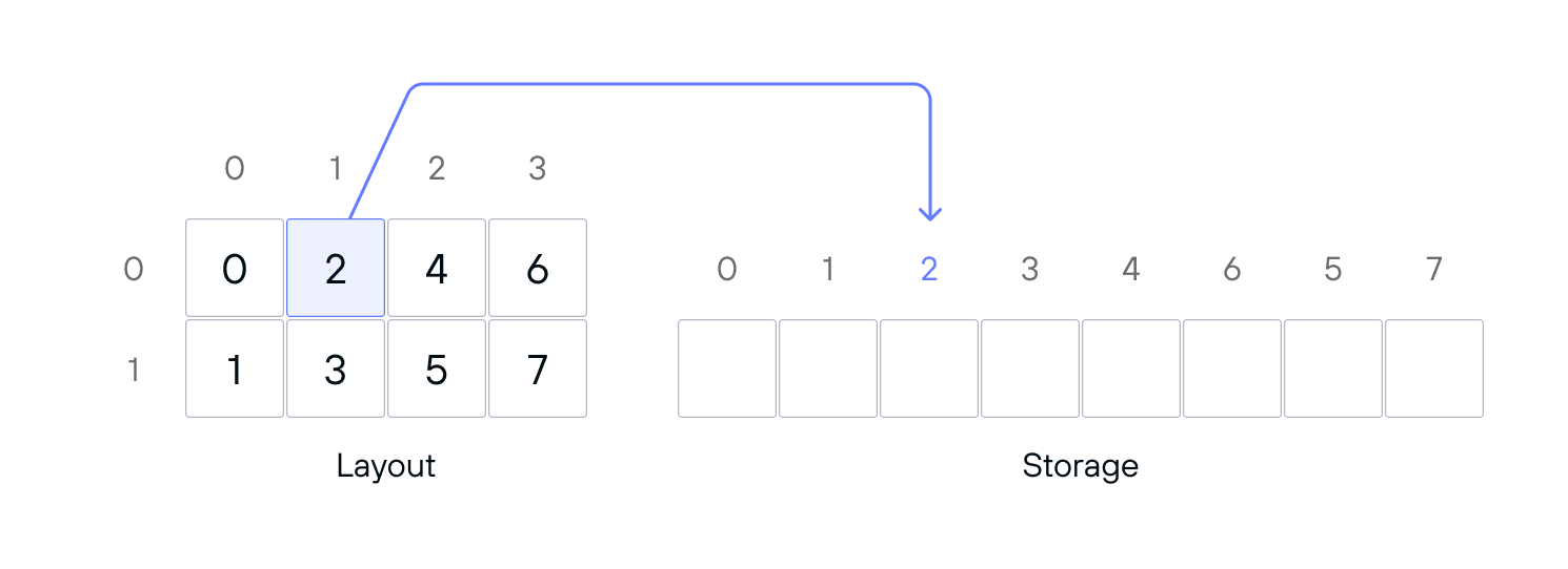 Diagram: images layout tensors layout tensor indexing simple