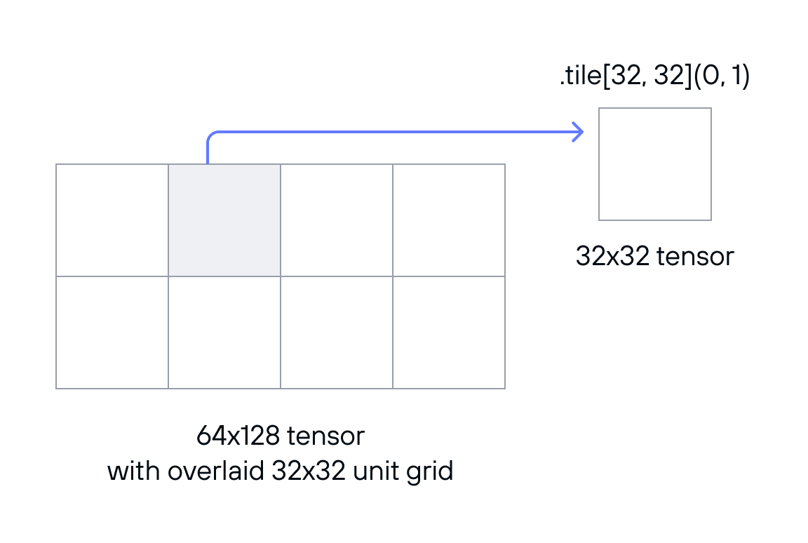 Diagram: images layout tensors layout tensor tile