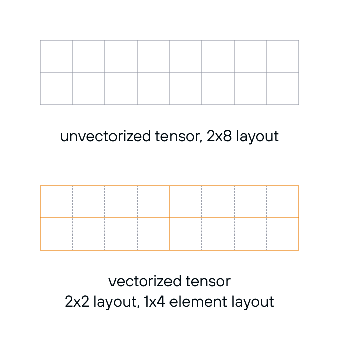 Diagram: images layout tensors vectorized tensor