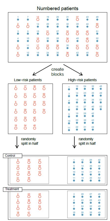Diagram of blocking in an experiment: a grid of patients numbered 1 to 54, drawn as red open circles for low risk and blue filled dots for high risk, is separated into Low-risk and High-risk blocks, and each block is then randomly split in half into Control and Treatment groups.