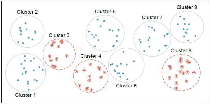 Nine circles labeled Cluster 1 through Cluster 9 holding blue dots; Clusters 3, 4, and 8 have red dashed outlines and every dot inside them is circled in red, showing that all members of the three selected clusters are sampled.