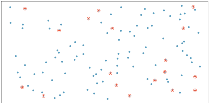 Rectangle filled with many scattered blue dots representing a population; 18 dots spread across the whole region are circled in red, marking the cases selected by simple random sampling.