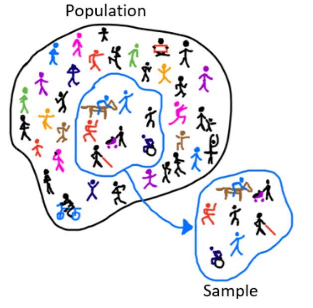 Drawing of a large region labeled Population filled with dozens of colorful stick figures; a small circled subset inside it is pulled out by an arrow into a separate region labeled Sample.