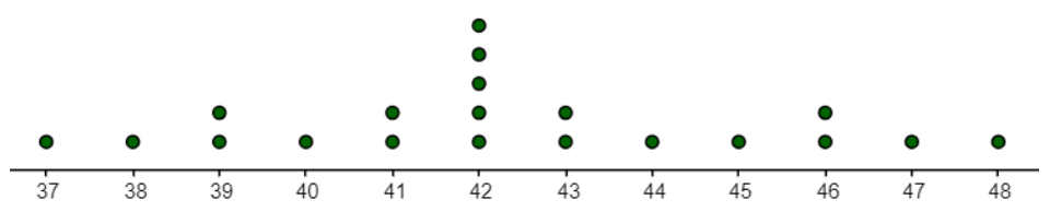 Dotplot of heights in inches on a scale from 37 to 48: single dots at most values, two dots at 39, 41, 43, and 46, and a tall stack of five dots at 42.