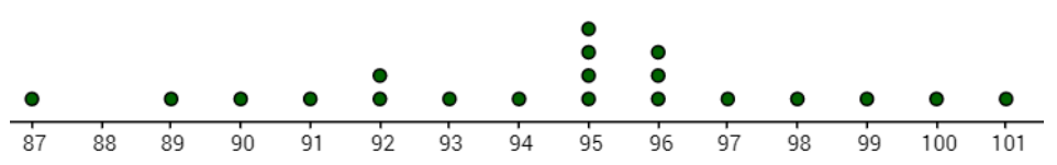Dotplot of heights in centimeters on a scale from 87 to 101: mostly single dots, with two dots at 92, a stack of four dots at 95, three dots at 96, and no dot at 88.