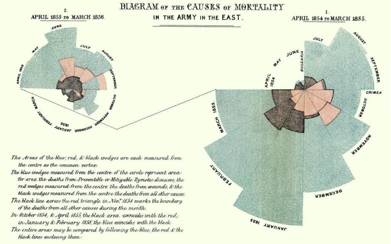 Florence Nightingale's polar area diagram titled Diagram of the Causes of Mortality in the Army in the East: two coxcomb charts of monthly wedges for April 1854 to March 1855 and April 1855 to March 1856, where blue wedge areas show deaths from preventable diseases, red deaths from wounds, and black deaths from all other causes.